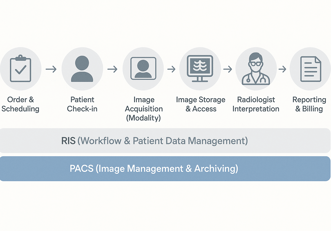 RIS vs PACS: The Complete 2025 Guide to Radiology Information Systems